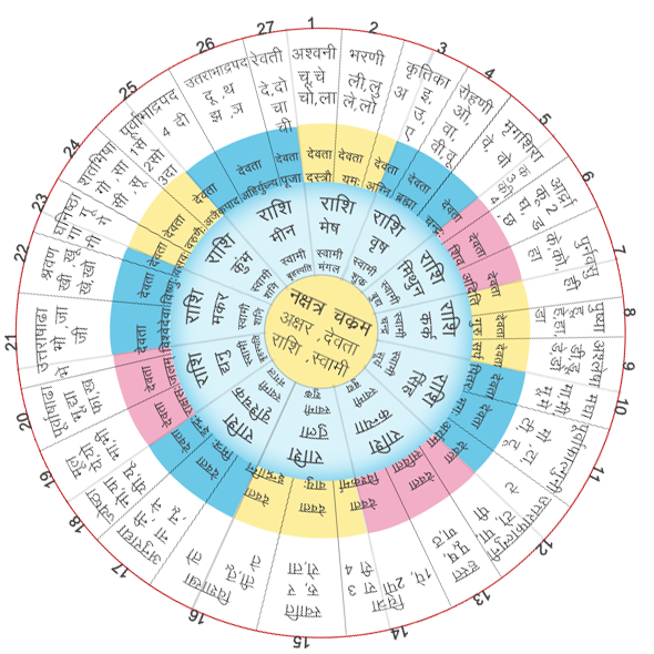 Nakshatra Chakra Divya Tanwar